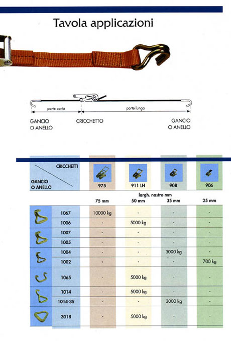 tavola applicazioni sistemi di ancoraggio