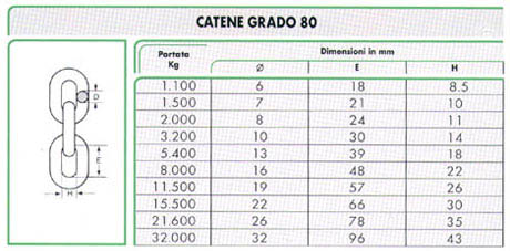 catene grado 80