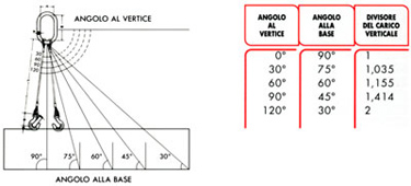 esempio per la variazione della portata in funzione dell'angolo alla base